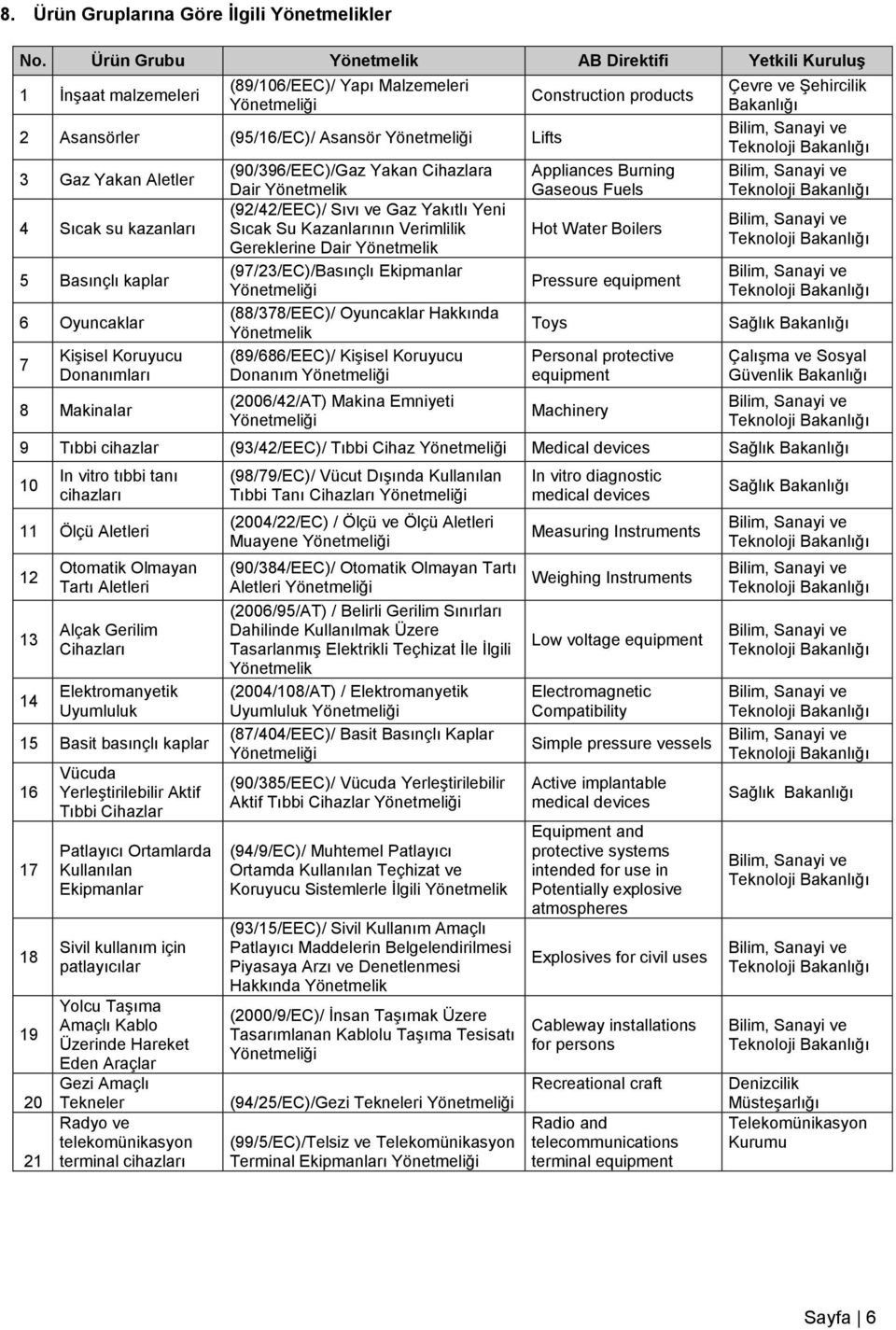 kaplar 6 Oyuncaklar 7 Kişisel Koruyucu Donanımları 8 Makinalar (90/396/EEC)/Gaz Yakan Cihazlara Dair Yönetmelik (92/42/EEC)/ Sıvı ve Gaz Yakıtlı Yeni Sıcak Su Kazanlarının Verimlilik Gereklerine Dair