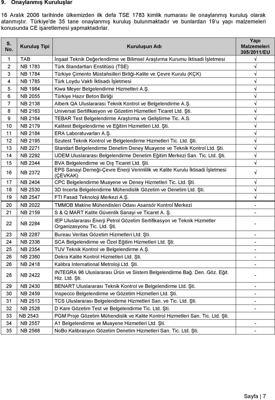 Kuruluş Tipi Kuruluşun Adı Yapı Malzemeleri 305/2011/EU 1 TAB İnşaat Teknik Değerlendirme ve Bilimsel Araştırma Kurumu İktisadi İşletmesi 2 NB 1783 Türk Standartları Enstitüsü (TSE) 3 NB 1784 Türkiye
