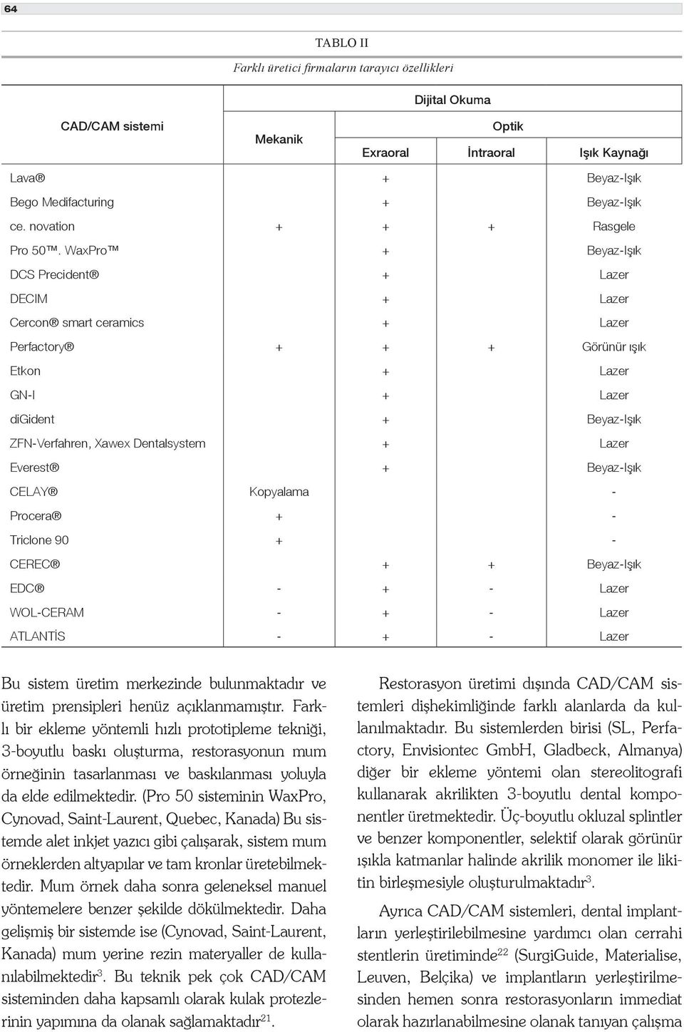 WaPro + Beyaz-Işık DCS Precident + Lazer DECIM + Lazer Cercon smart ceramics + Lazer Perfactory + + + Görünür ışık Etkon + Lazer GN-I + Lazer digident + Beyaz-Işık ZFN-Verfahren, Xawe Dentalsystem +