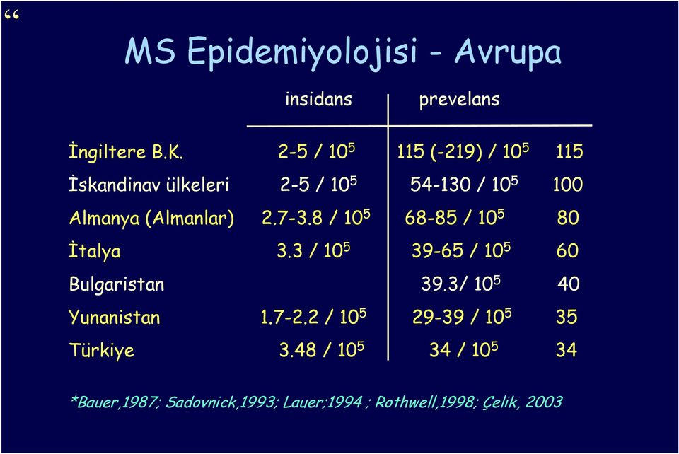 (Almanlar) 2.7-3.8 / 10 5 68-85 / 10 5 80 İtalya 3.3 / 10 5 39-65 / 10 5 60 Bulgaristan 39.