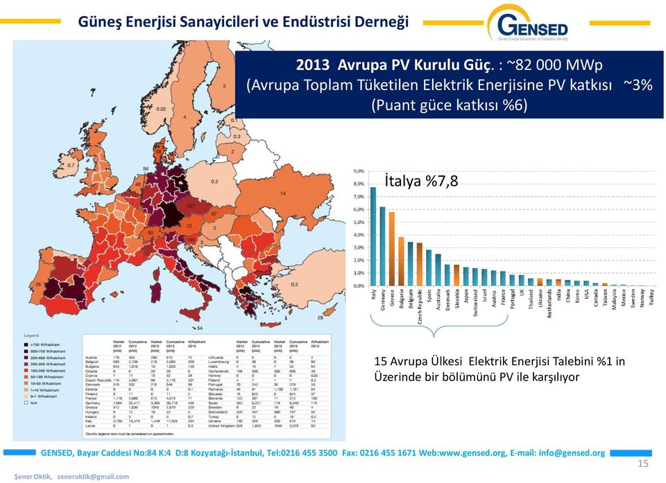 Enerjisine PV katkısı ~3% (Puant güce katkısı %6) İtalya