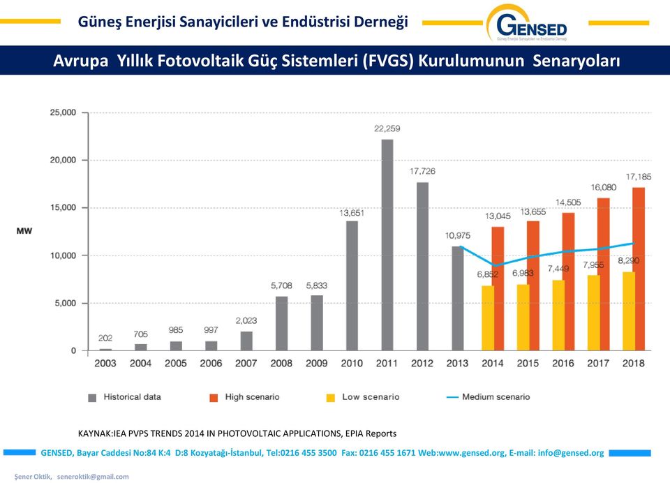 Senaryoları KAYNAK:IEA PVPS TRENDS