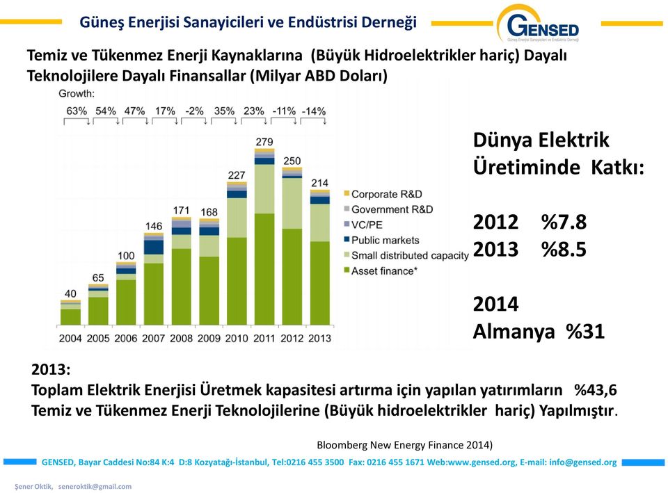 5 2014 Almanya %31 2013: Toplam Elektrik Enerjisi Üretmek kapasitesi artırma için yapılan yatırımların