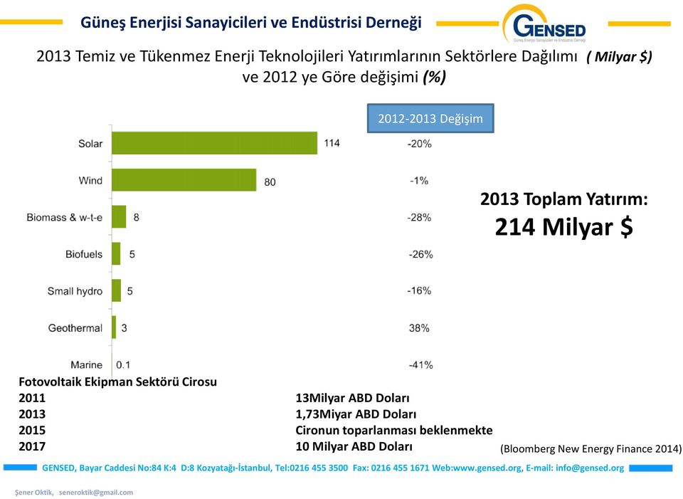 Fotovoltaik Ekipman Sektörü Cirosu 2011 13Milyar ABD Doları 2013 1,73Miyar ABD Doları