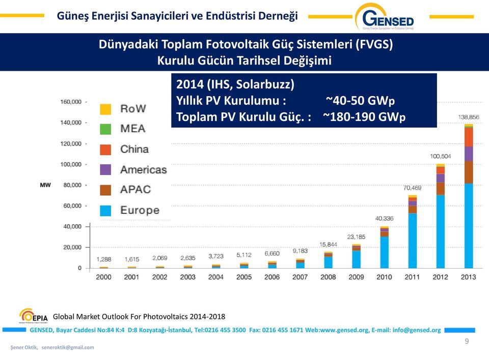 Yıllık PV Kurulumu : ~40-50 GWp Toplam PV Kurulu Güç.