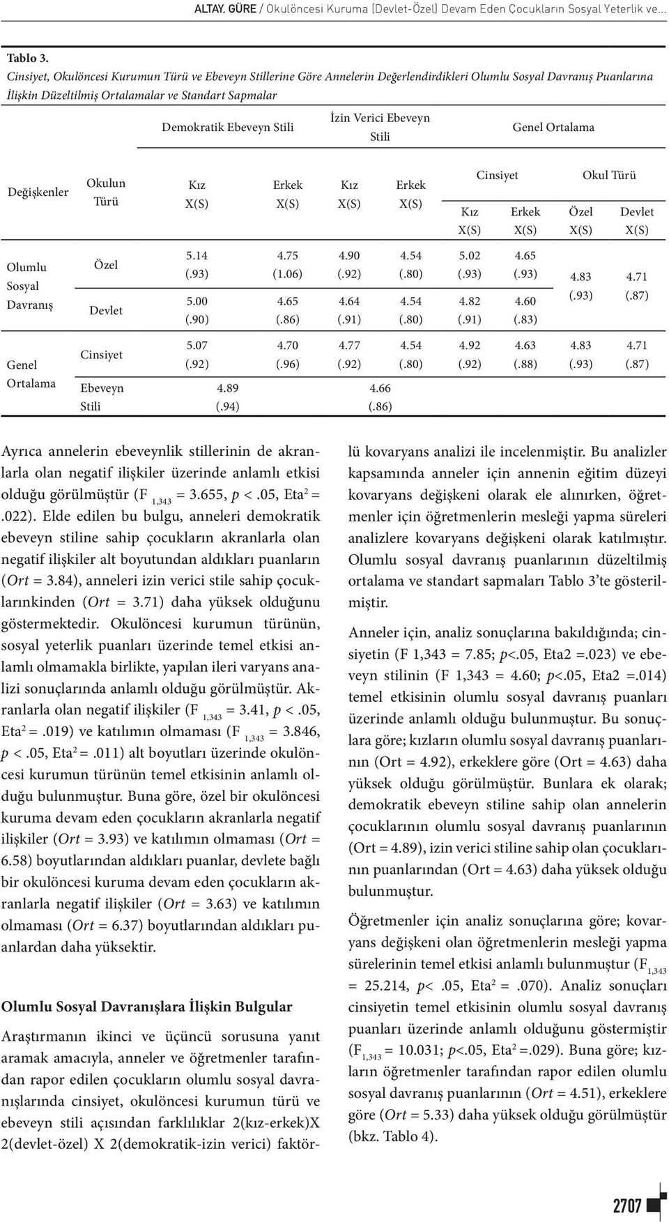 Stili İzin Verici Ebeveyn Stili Genel Ortalama Değişkenler Okulun Türü Kız Erkek Kız Erkek Kız Cinsiyet Erkek Özel Okul Türü Devlet Olumlu Sosyal Davranış Özel Devlet 5.14 (.93) 5.00 (.90) 4.75 (1.