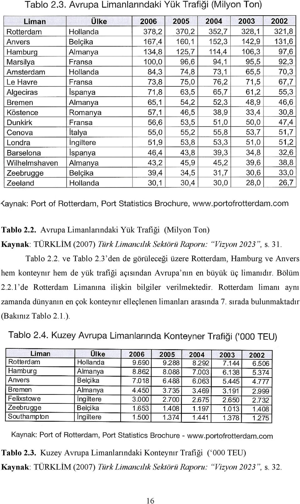 2.1 de Rotterdam Limanına ilişkin bilgiler verilmektedir. Rotterdam limanı aynı zamanda dünyanın en çok konteynır elleçlenen limanları arasında 7.