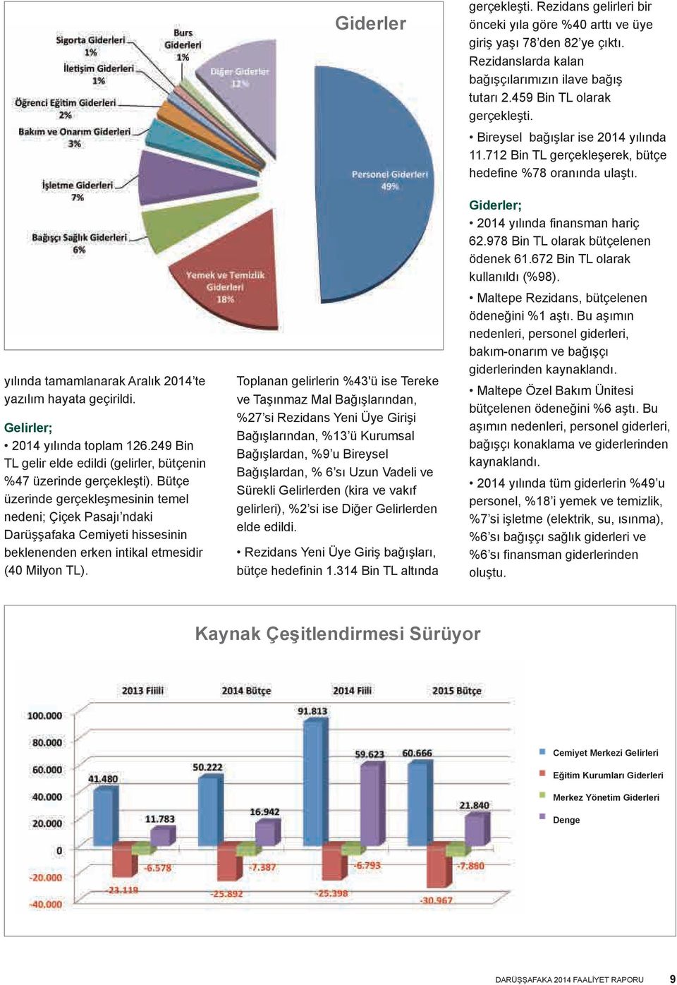 Giderler Toplanan gelirlerin %43'ü ise Tereke ve Taşınmaz Mal Bağışlarından, %27 si Rezidans Yeni Üye Girişi Bağışlarından, %13 ü Kurumsal Bağışlardan, %9 u Bireysel Bağışlardan, % 6 sı Uzun Vadeli