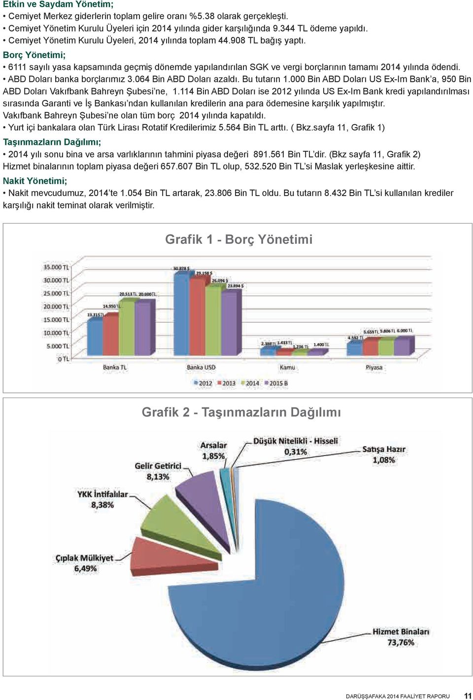 ABD Doları banka borçlarımız 3.064 Bin ABD Doları azaldı. Bu tutarın 1.000 Bin ABD Doları US Ex-Im Bank a, 950 Bin ABD Doları Vakıfbank Bahreyn Şubesi ne, 1.