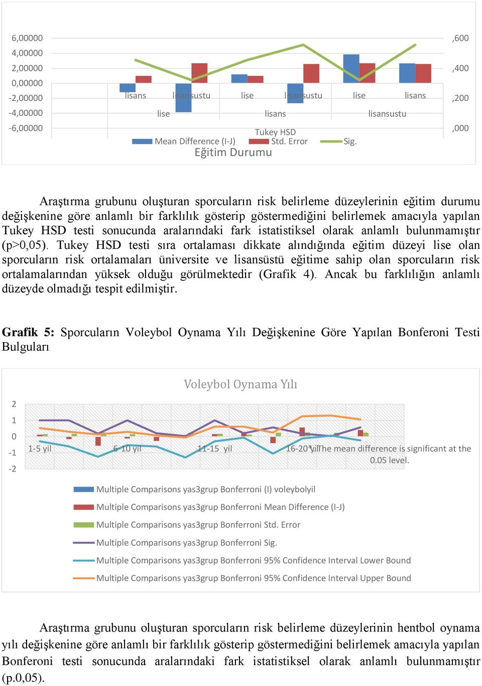 HSD testi sonucunda aralarındaki fark istatistiksel olarak anlamlı bulunmamıştır (p,5).