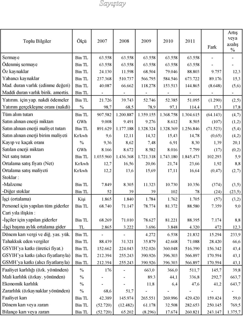 865 (8.648) (5,6) Maddi duran varlık birik. amortis. Bin TL - - - - - - - Yatırım. için yap. nakdi ödemeler Bin TL 21.726 39.743 52.746 52.385 51.095 (1.