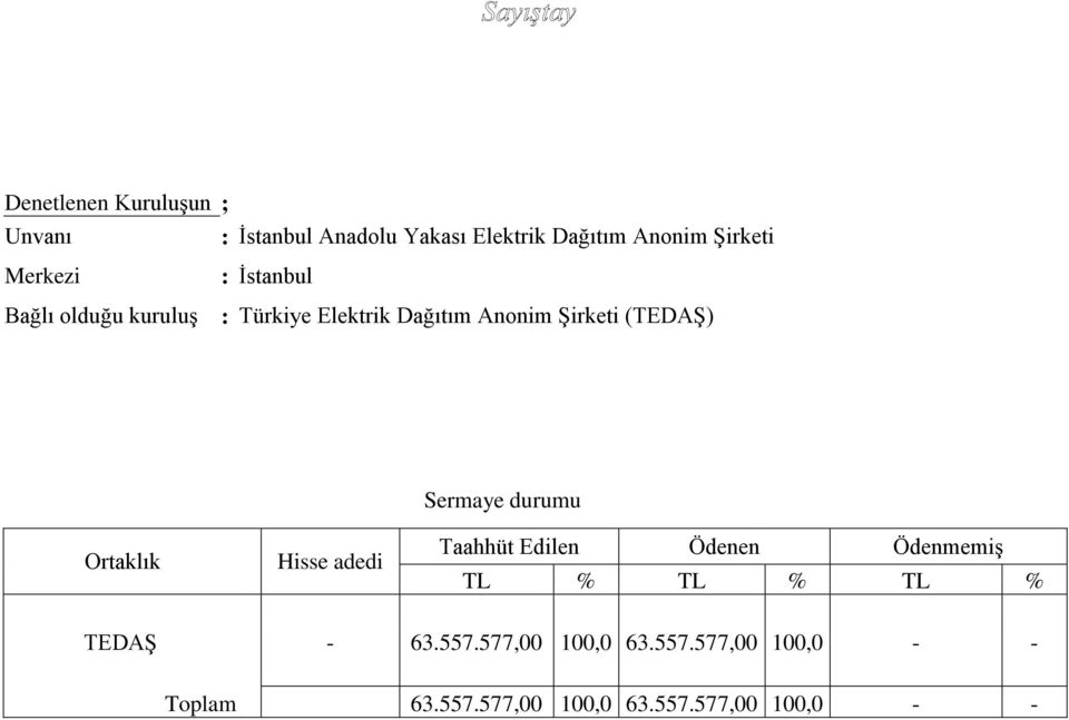 Ortaklık Hisse adedi Sermaye durumu Taahhüt Edilen Ödenen Ödenmemiş TL % TL % TL % TEDAŞ -