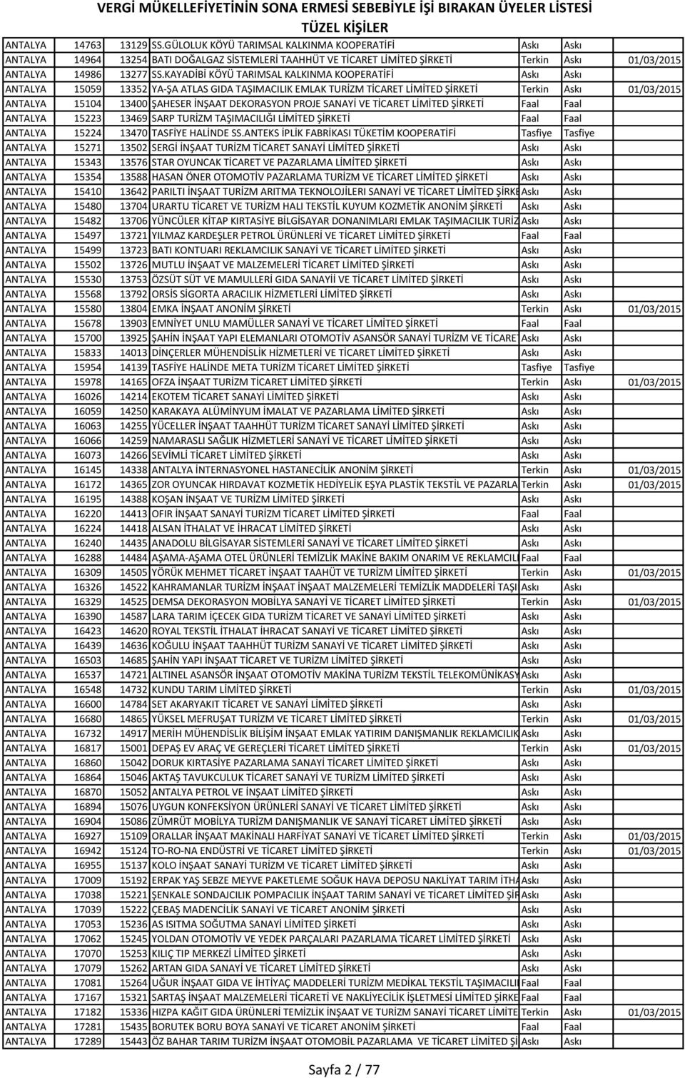 KAYADİBİ KÖYÜ TARIMSAL KALKINMA KOOPERATİFİ Askı Askı ANTALYA 15059 13352 YA-ŞA ATLAS GIDA TAŞIMACILIK EMLAK TURİZM TİCARET LİMİTED ŞİRKETİ Terkin Askı 01/03/2015 ANTALYA 15104 13400 ŞAHESER İNŞAAT