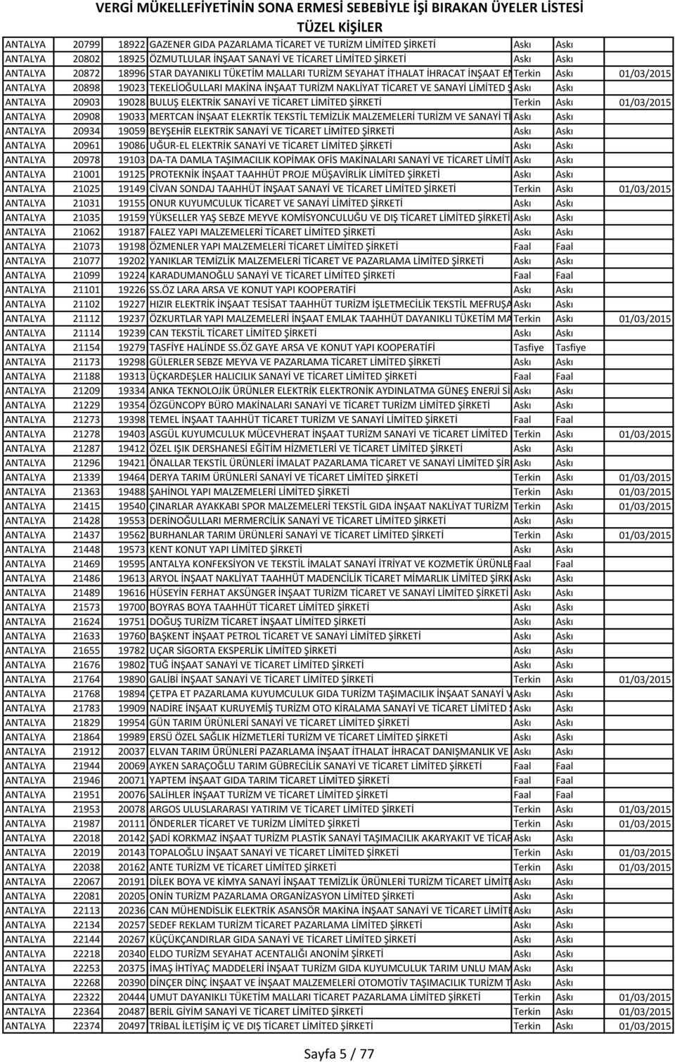 TİCARET VE SANAYİ LİMİTED ŞİRKETİ Askı Askı ANTALYA 20903 19028 BULUŞ ELEKTRİK SANAYİ VE TİCARET LİMİTED ŞİRKETİ Terkin Askı 01/03/2015 ANTALYA 20908 19033 MERTCAN İNŞAAT ELEKRTİK TEKSTİL TEMİZLİK