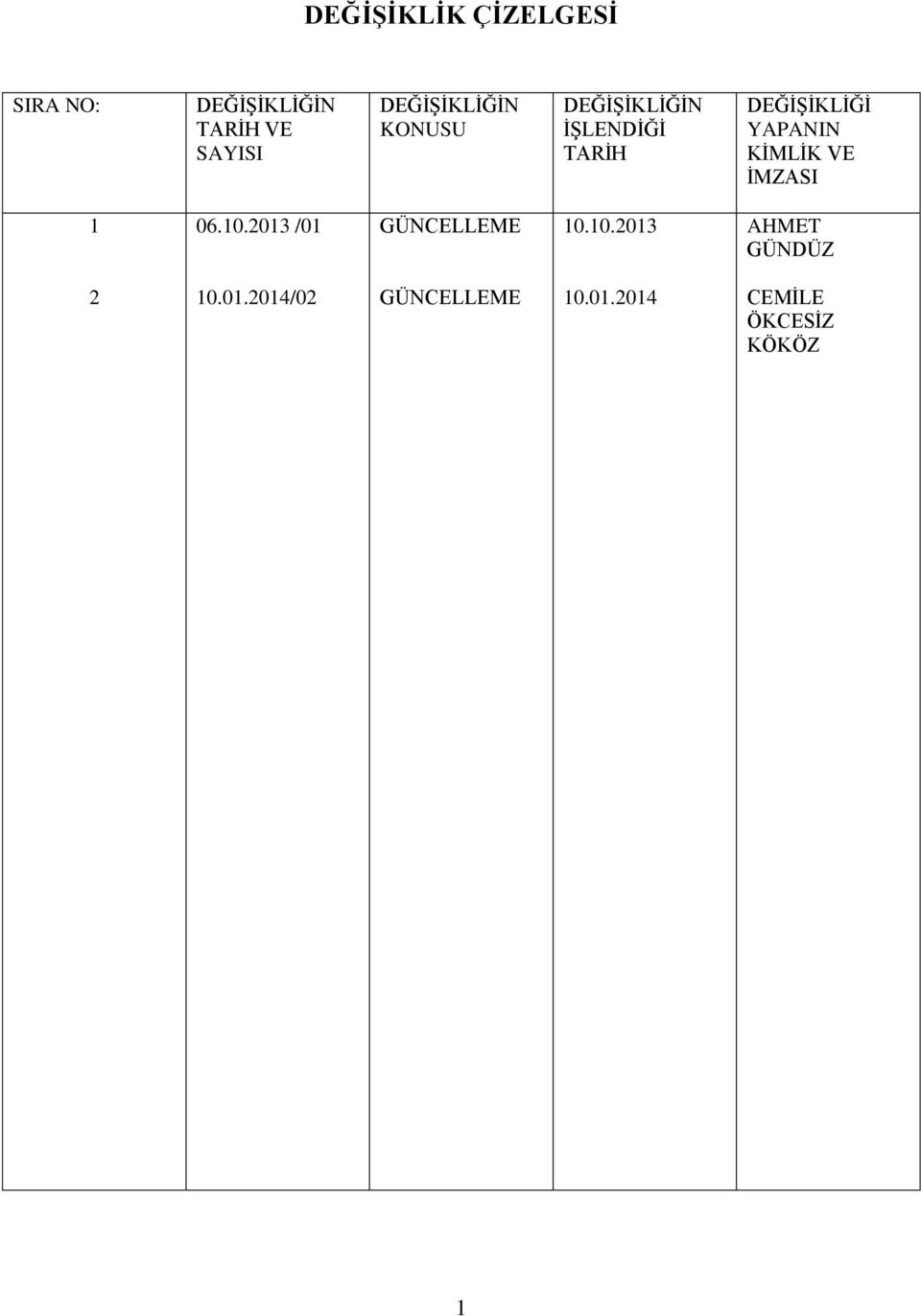 YAPANIN KİMLİK VE İMZASI 1 06.10.2013 /01 GÜNCELLEME 10.10.2013 AHMET GÜNDÜZ 2 10.