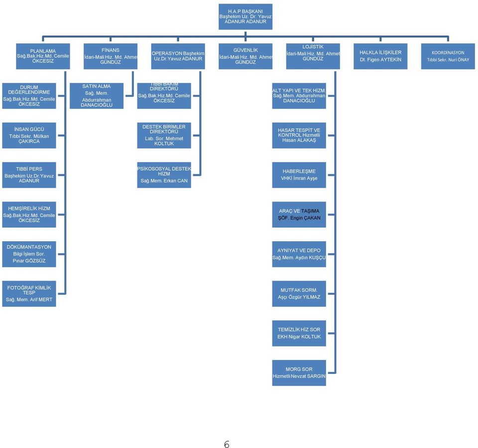 Abdurrahman DANACIOĞLU TIBBİ BAKIM DİREKTÖRÜ Sağ.Bak.Hiz.Md. Cemile ÖKCESİZ ALT YAPI VE TEK HİZM. Sağ.Mem. Abdurrahman DANACIOĞLU İNSAN GÜCÜ Tıbbi Sekr. Mülkan ÇAKIRCA DESTEK BİRİMLER DİREKTÖRÜ Lab.