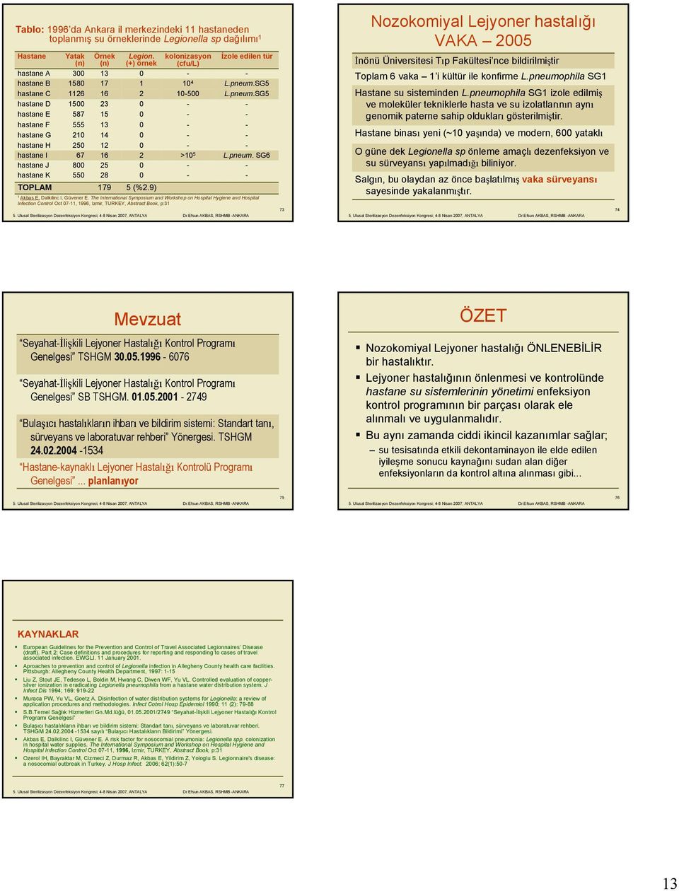 9) kolonizasyon (cfu/l) 1 4 15 >1 5 İzole edilen tür L.pneum.SG5 L.pneum.SG5 L.pneum. SG6 1 Akbas E, Dalkilinc I, Güvener E.