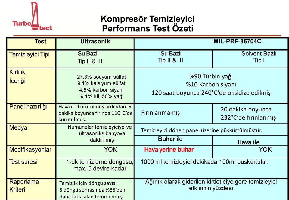 Medya Numuneler temizleyiciye ve ultrasoniks banyoya daldırılmış Su Bazlı Tip II & III Solvent Bazlı Tip I %90 Türbin yağı %10 Karbon siyahı 120 saat boyunca 240 C de oksidize edilmiş Fırınlanmamış