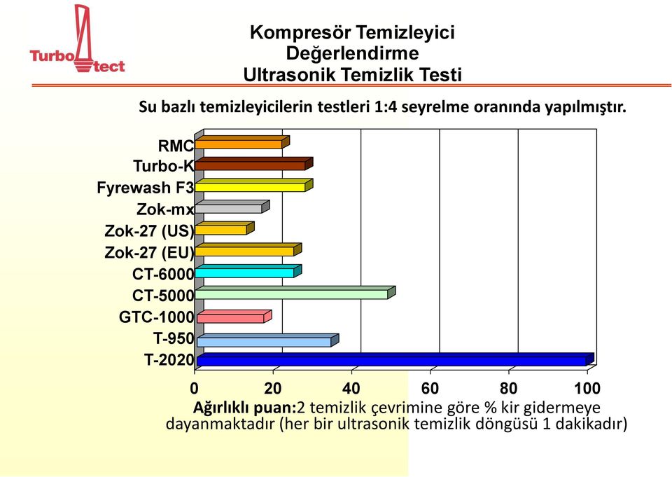 T-2020 Kompresör Temizleyici Değerlendirme Ultrasonik Temizlik Testi 0 20 40 60 80 100