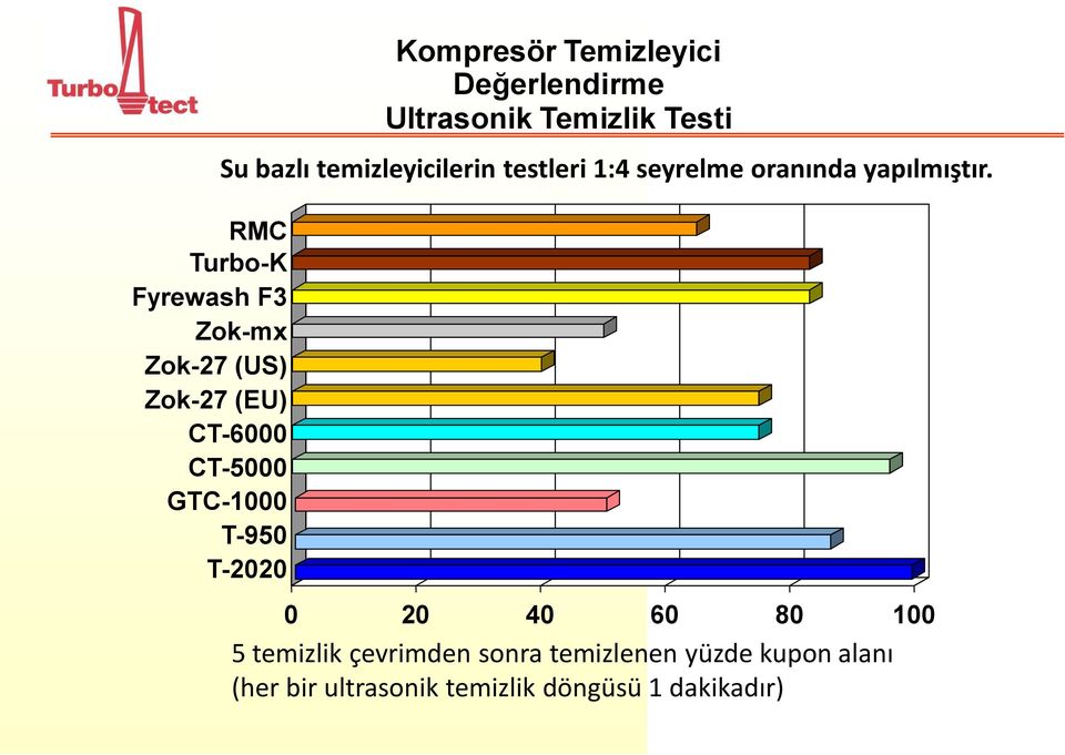 temizleyicilerin testleri 1:4 seyrelme oranında yapılmıştır.