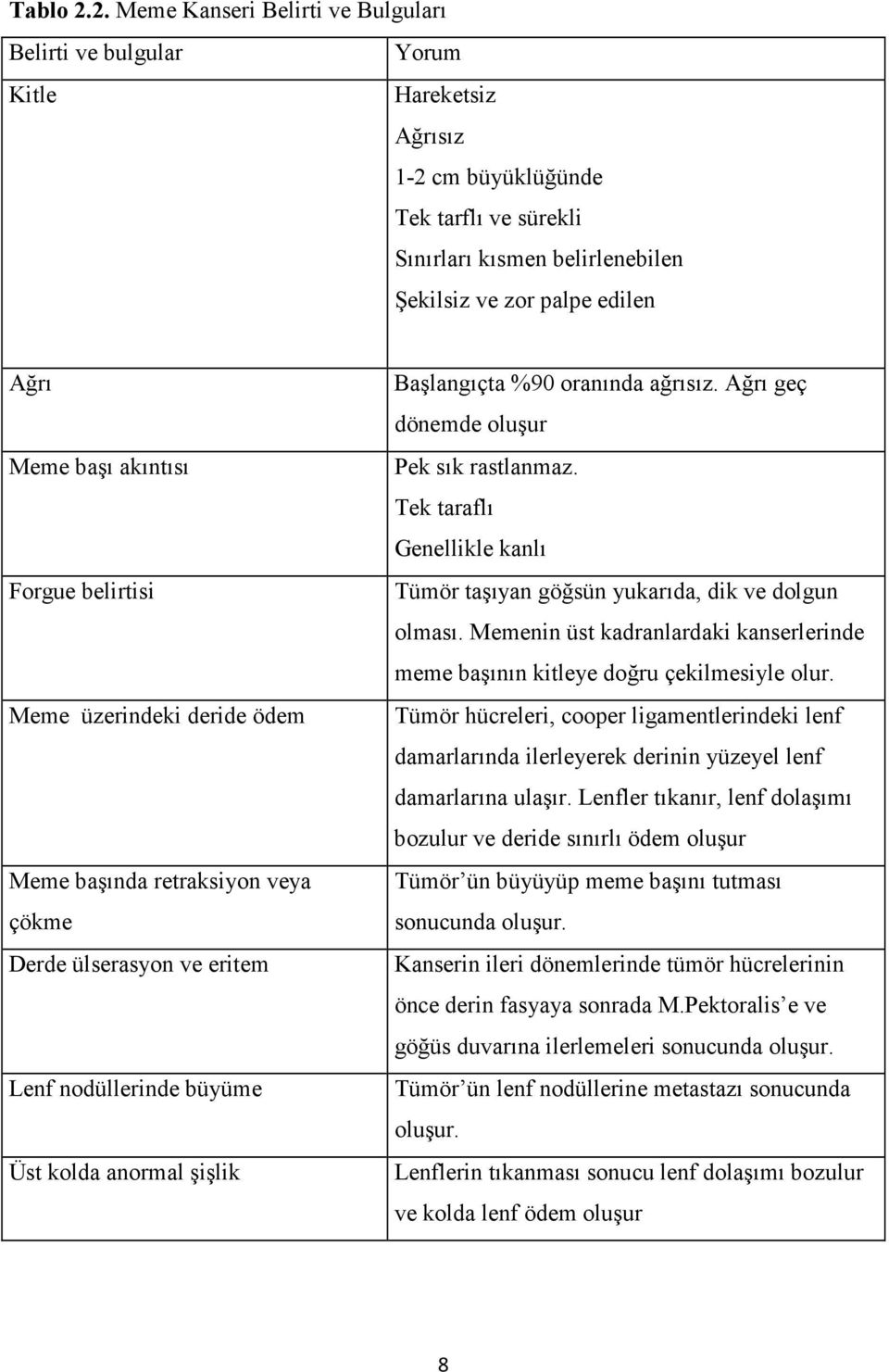 Meme başı akıntısı Forgue belirtisi Meme üzerindeki deride ödem Meme başında retraksiyon veya çökme Derde ülserasyon ve eritem Lenf nodüllerinde büyüme Üst kolda anormal şişlik Başlangıçta %90