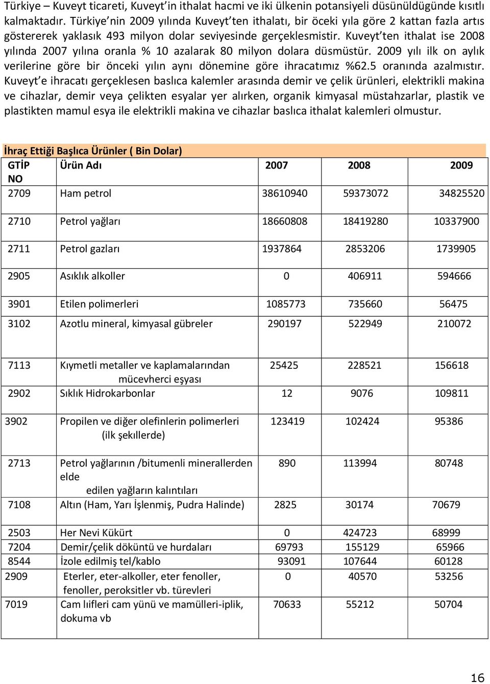 Kuveyt ten ithalat ise 2008 yılında 2007 yılına oranla % 10 azalarak 80 milyon dolara düsmüstür. 2009 yılı ilk on aylık verilerine göre bir önceki yılın aynı dönemine göre ihracatımız %62.