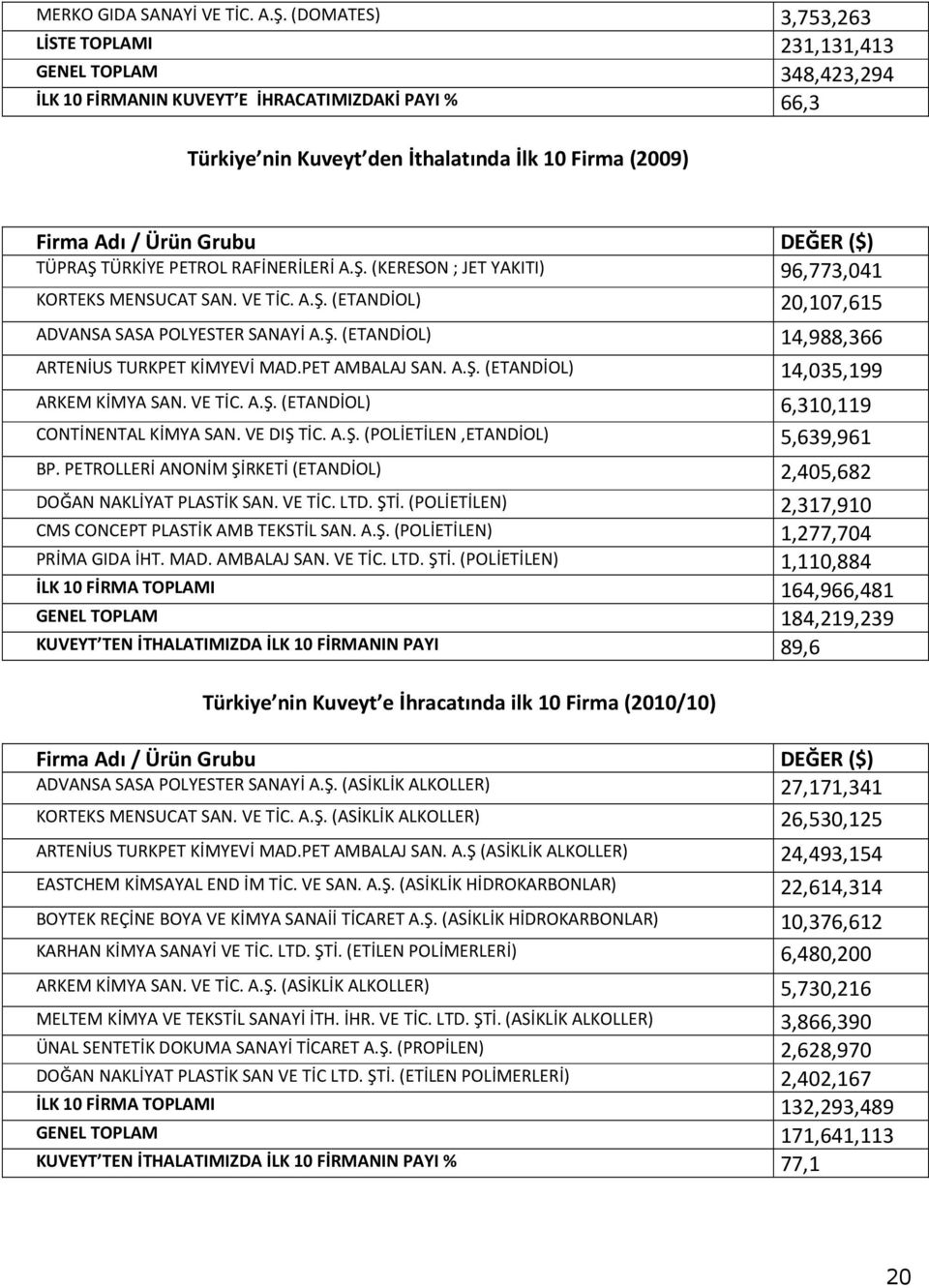 Grubu DEĞER ($) TÜPRAŞ TÜRKİYE PETROL RAFİNERİLERİ A.Ş. (KERESON ; JET YAKITI) 96,773,041 KORTEKS MENSUCAT SAN. VE TİC. A.Ş. (ETANDİOL) 20,107,615 ADVANSA SASA POLYESTER SANAYİ A.Ş. (ETANDİOL) 14,988,366 ARTENİUS TURKPET KİMYEVİ MAD.