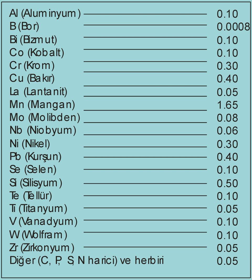 (Tellür) Ti (Titanyum) V (Vanadyum) W (Wolfram) Zr (Zirkonyum) Diğer (C, P, S, N harici) ve