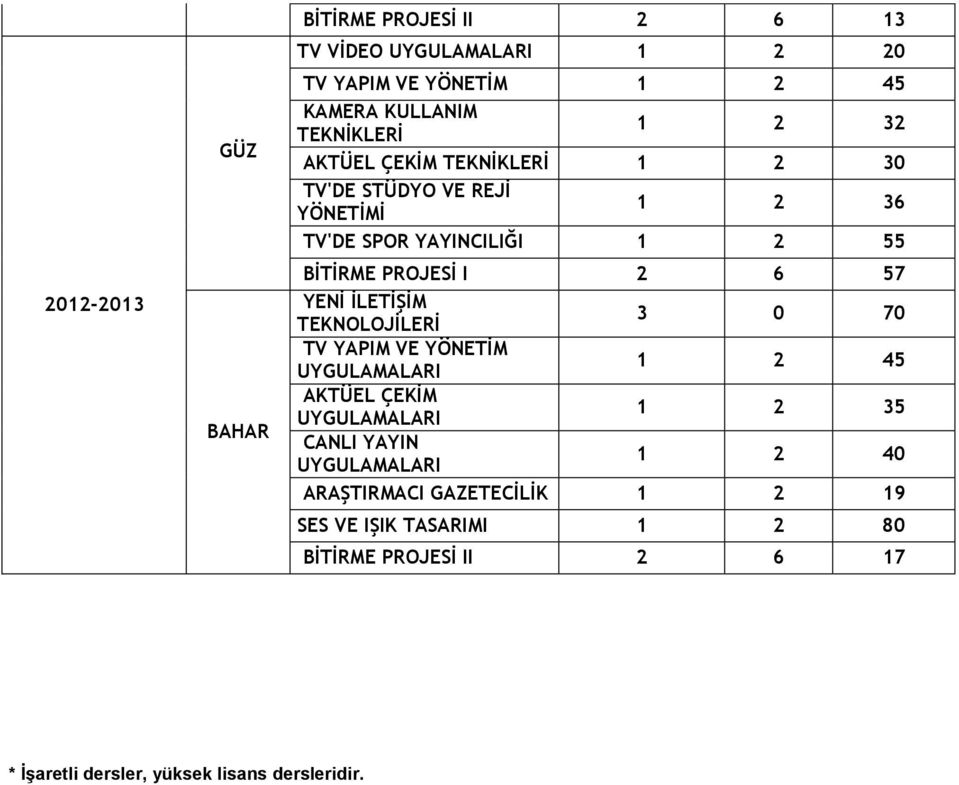 PROJESİ I 2 6 57 YENİ İLETİŞİM TEKNOLOJİLERİ 3 0 70 TV YAPIM VE YÖNETİM 1 2 45 AKTÜEL ÇEKİM CANLI YAYIN ARAŞTIRMACI