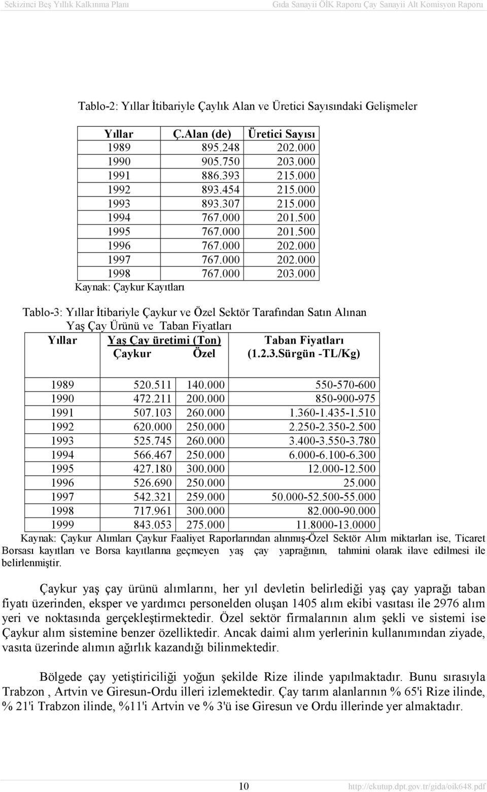 000 Kaynak: Çaykur Kayıtları Tablo-3: Yıllar İtibariyle Çaykur ve Özel Sektör Tarafından Satın Alınan Yaş Çay Ürünü ve Taban Fiyatları Yıllar Yaş Çay üretimi (Ton) Taban Fiyatları Çaykur Özel (1.2.3.Sürgün -TL/Kg) 1989 520.