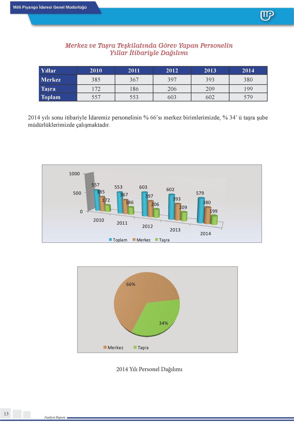 sı merkez birimlerimizde, % 34 ü taşra şube müdürlüklerimizde çalışmaktadır.