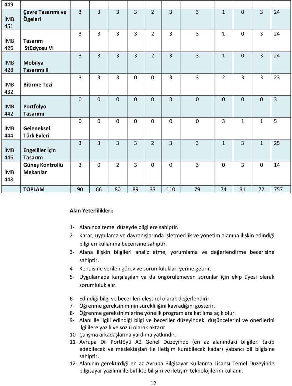 0 2 3 0 0 3 0 3 0 14 TOPLAM 90 66 80 89 33 110 79 74 31 72 757 Alan Yeterlilikleri: 1- Alanında temel düzeyde bilgilere sahiptir.