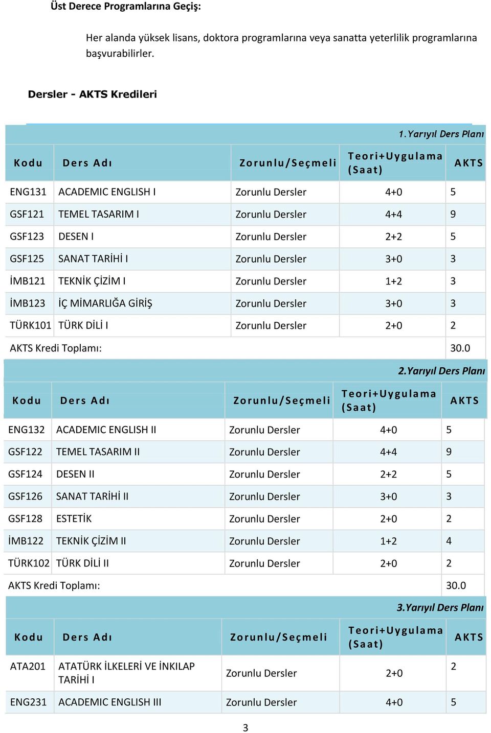 GSF123 DESEN I Zorunlu Dersler 2+2 5 GSF125 SANAT TARİHİ I Zorunlu Dersler 3+0 3 İMB121 TEKNİK ÇİZİM I Zorunlu Dersler 1+2 3 İMB123 İÇ MİMARLIĞA GİRİŞ Zorunlu Dersler 3+0 3 TÜRK101 TÜRK DİLİ I