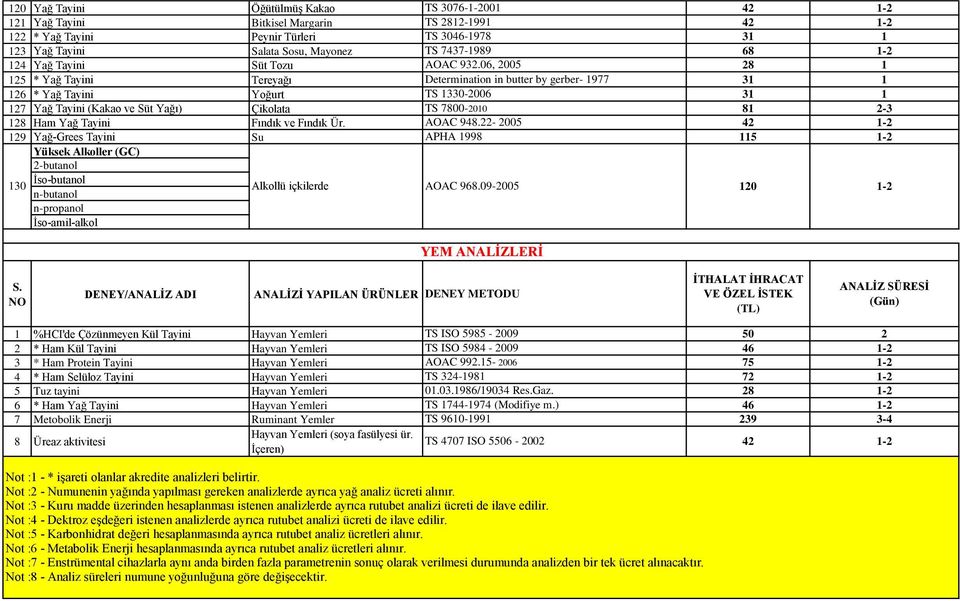 9 Yağ-Grees Tayini Su 30 Yüksek Alkoller (GC) -butanol İso-butanol n-butanol n-propanol İso-amil-alkol Alkollü içkilerde TS 3076--00 TS 8-99 TS 3046-978 TS 7437-989 AOAC 93.