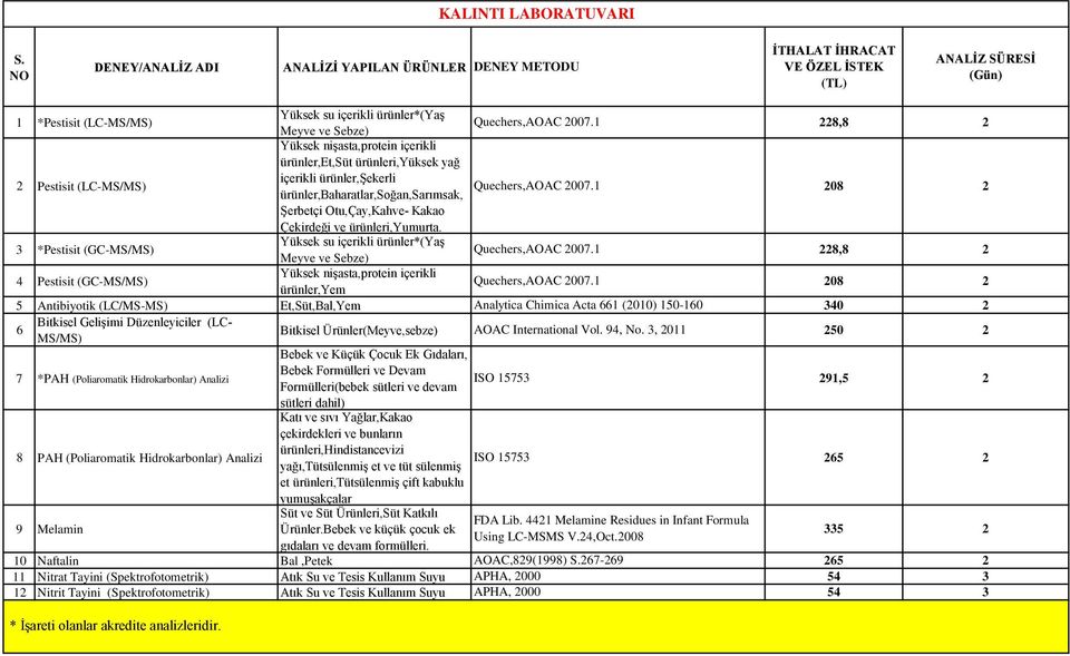 8,8 Pestisit (LC-MS/MS) Yüksek nişasta,protein içerikli ürünler,et,süt ürünleri,yüksek yağ içerikli ürünler,şekerli ürünler,baharatlar,soğan,sarımsak, Şerbetçi Otu,Çay,Kahve- Kakao Çekirdeği ve