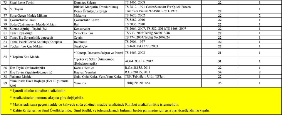 Miktarı Siyah Çay * Ketçap, Domates Salçası ve Püresi TS 466, 008 85 * Toplam Katı Madde * Şeker ve Şeker Ürünlerinde (Refraktometrik) 86 Üre Tayini (Mikroskopik) Karma Yemler 87 Üre Tayini