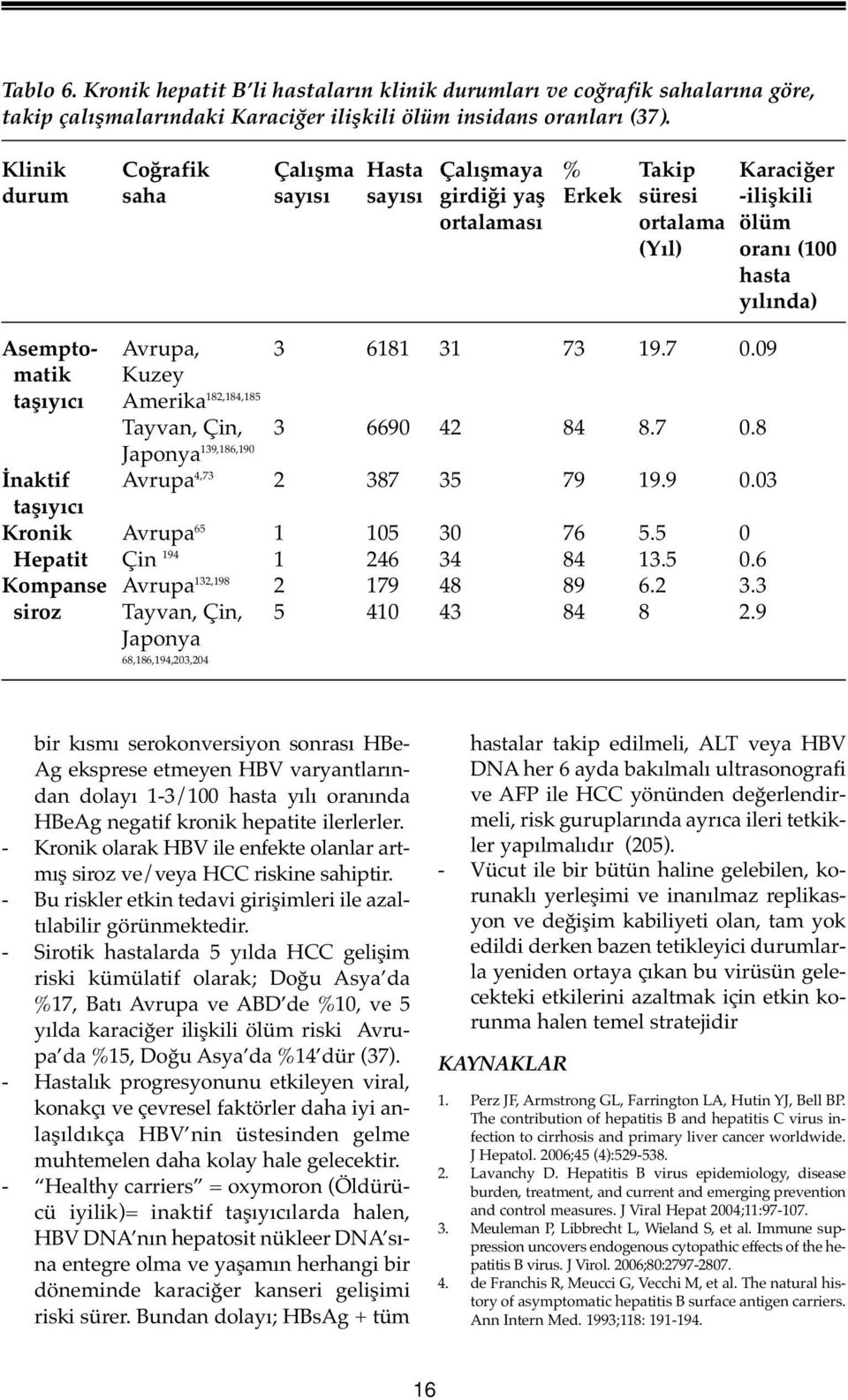 31 73 19.7 0.09 matik Kuzey taşıyıcı Amerika 182,184,185 Tayvan, Çin, 3 6690 42 84 8.7 0.8 Japonya 139,186,190 İnaktif Avrupa 4,73 2 387 35 79 19.9 0.03 taşıyıcı Kronik Avrupa 65 1 105 30 76 5.