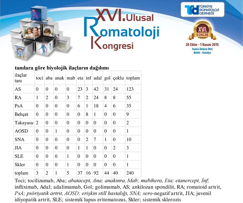 3 2 1 5 37 16 92 44 40 240 Toci; tocilizumab, Aba; abatacept, Ana; anakinra, Mab; mabthera, Eta; etanercept, İnf; infliximab, Adal; adalimumab, Gol; golimumab, AS; ankilozan spondilit,