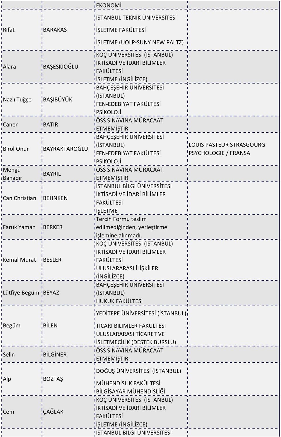 FEN-EDEBİYAT PSİKOLOJİ ÖSS SINAVINA MÜRACAAT ETMEMİŞTİR KOÇ ÜNİVERSİTESİ HUKUK YEDİTEPE ÜNİVERSİTESİ LOUIS PASTEUR STRASGOURG PSYCHOLOGIE / FRANSA Begüm Selin Alp Cem Mümtaz Can BİLEN