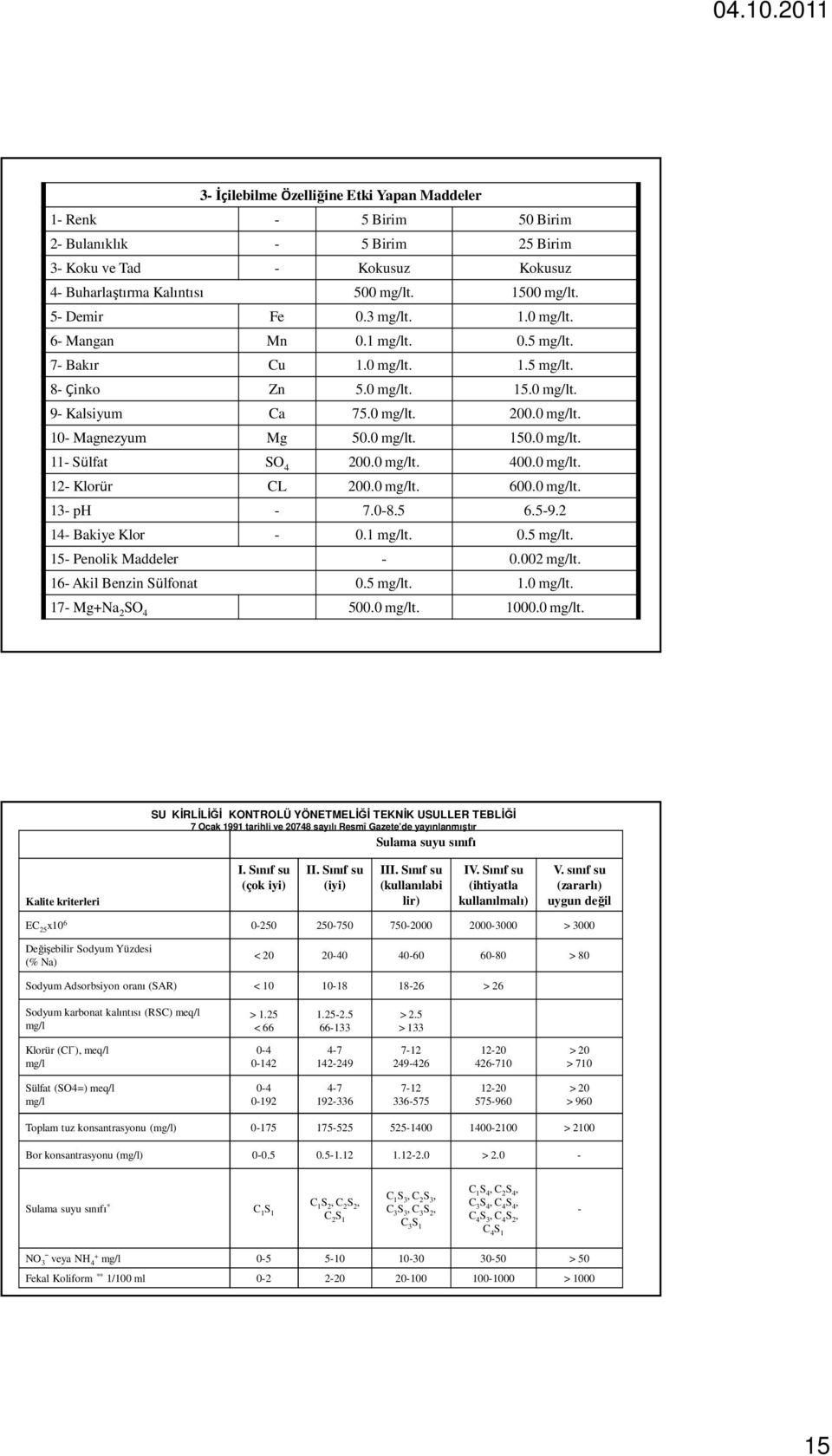 0 mg/lt. 150.0 mg/lt. 11- Sülfat SO 4 200.0 mg/lt. 400.0 mg/lt. 12- Klorür CL 200.0 mg/lt. 600.0 mg/lt. 13- ph - 7.0-8.5 6.5-9.2 14- Bakiye Klor - 0.1 mg/lt. 0.5 mg/lt. 15- Penolik Maddeler - 0.