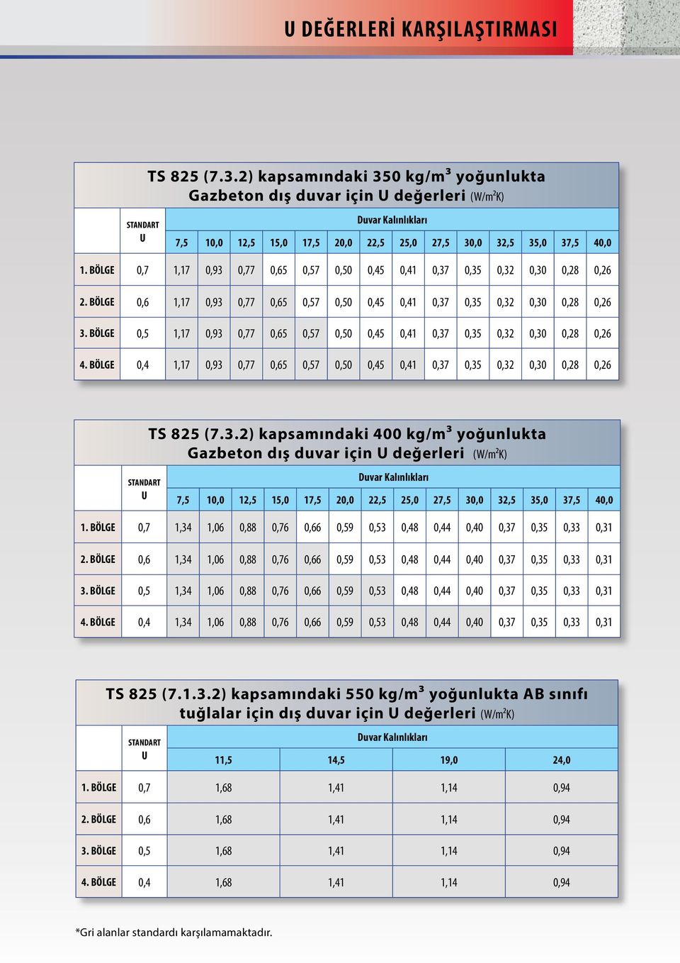 BÖLGE 0,7 1,17 0,93 0,77 0,65 0,57 0,50 0,45 0,41 0,37 0,35 0,32 0,30 0,28 0,26 2. BÖLGE 0,6 1,17 0,93 0,77 0,65 0,57 0,50 0,45 0,41 0,37 0,35 0,32 0,30 0,28 0,26 3.