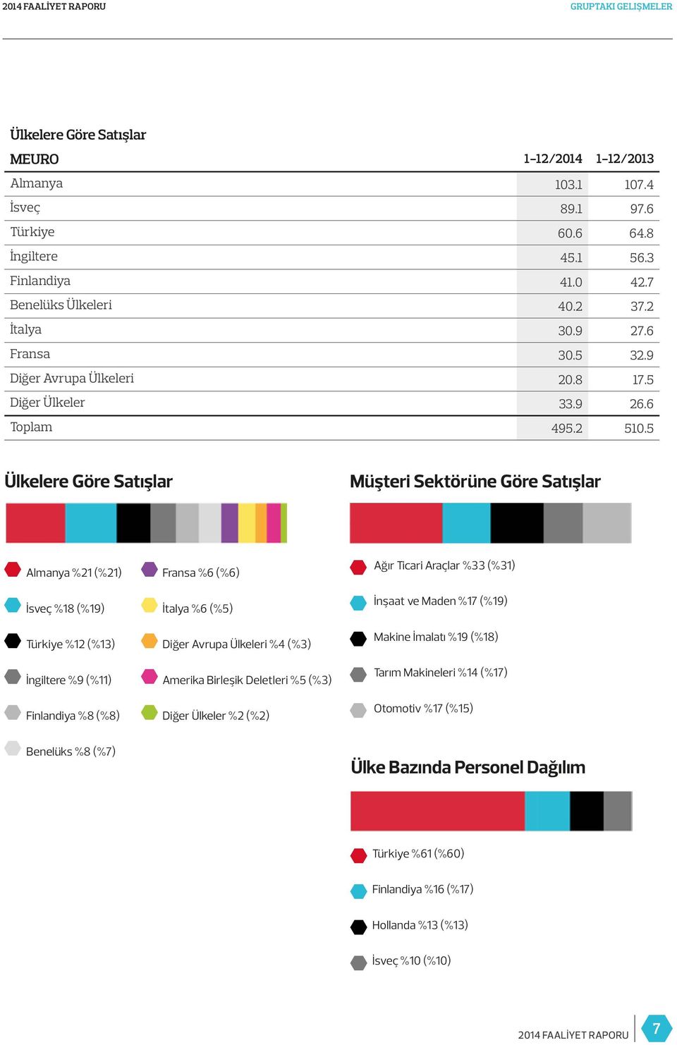 5 Ülkelere Göre Satışlar Müşteri Sektörüne Göre Satışlar Almanya %21 (%21) Fransa %6 (%6) İsveç %18 (%19) İtalya %6 (%5) Türkiye %12 (%13) Diğer Avrupa Ülkeleri %4 (%3) İngiltere %9 (%11) Amerika