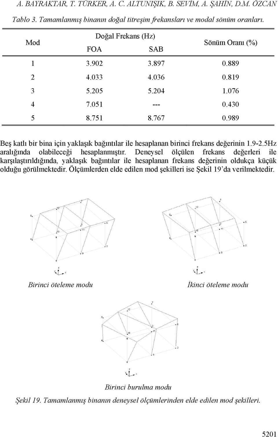 989 Beş katlı bir bina için yaklaşık bağıntılar ile hesaplanan birinci frekans değerinin 1.9-2.5Hz aralığında olabileceği hesaplanmıştır.