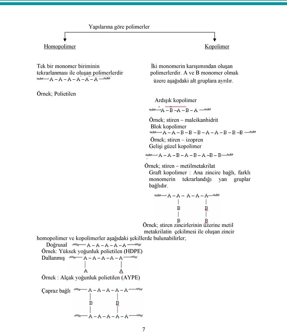 Ardışık kopolimer Örnek; stiren maleikanhidrit Blok kopolimer Örnek; stiren izopren Gelişi güzel kopolimer Örnek; stiren metilmetakrilat Graft kopolimer : Ana zincire bağlı, farklı