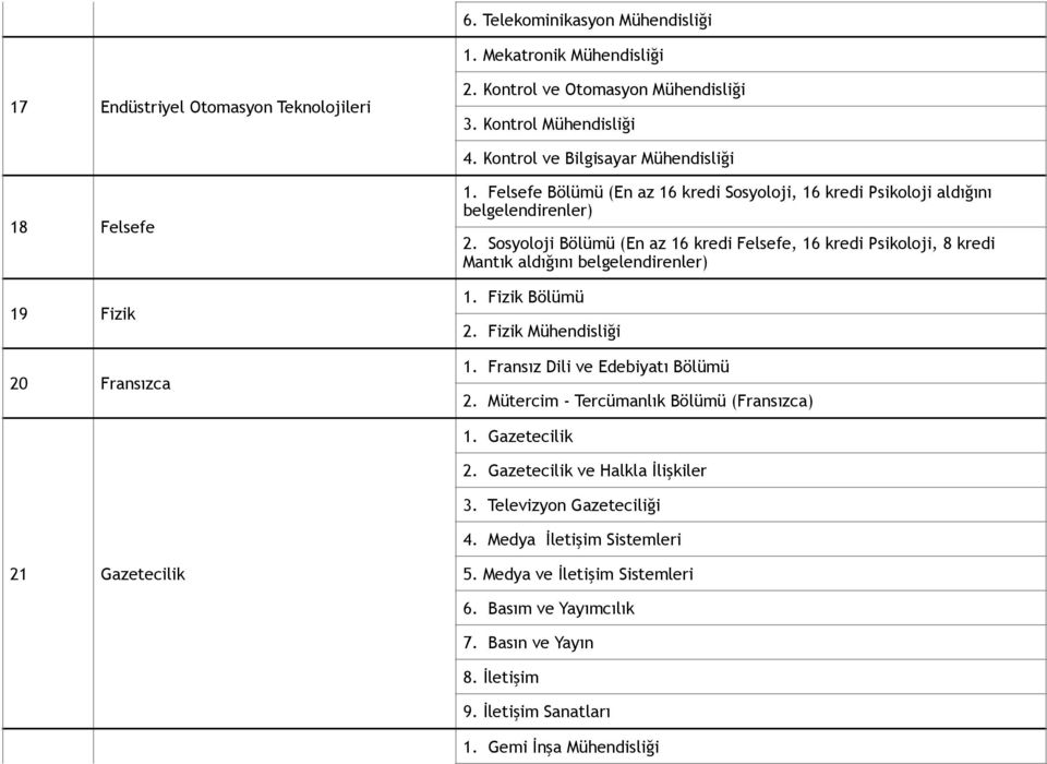 Sosyoloji Bölümü (En az 16 kredi Felsefe, 16 kredi Psikoloji, 8 kredi Mantık aldığını belgelendirenler) 1. Fizik Bölümü 2. Fizik Mühendisliği 1. Fransız Dili ve Edebiyatı Bölümü 2.
