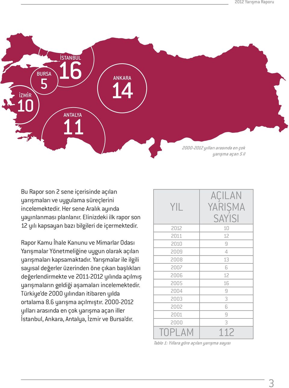 Rapor Kamu İhale Kanunu ve Mimarlar Odası Yarışmalar Yönetmeliğine uygun olarak açılan yarışmaları kapsamaktadır.