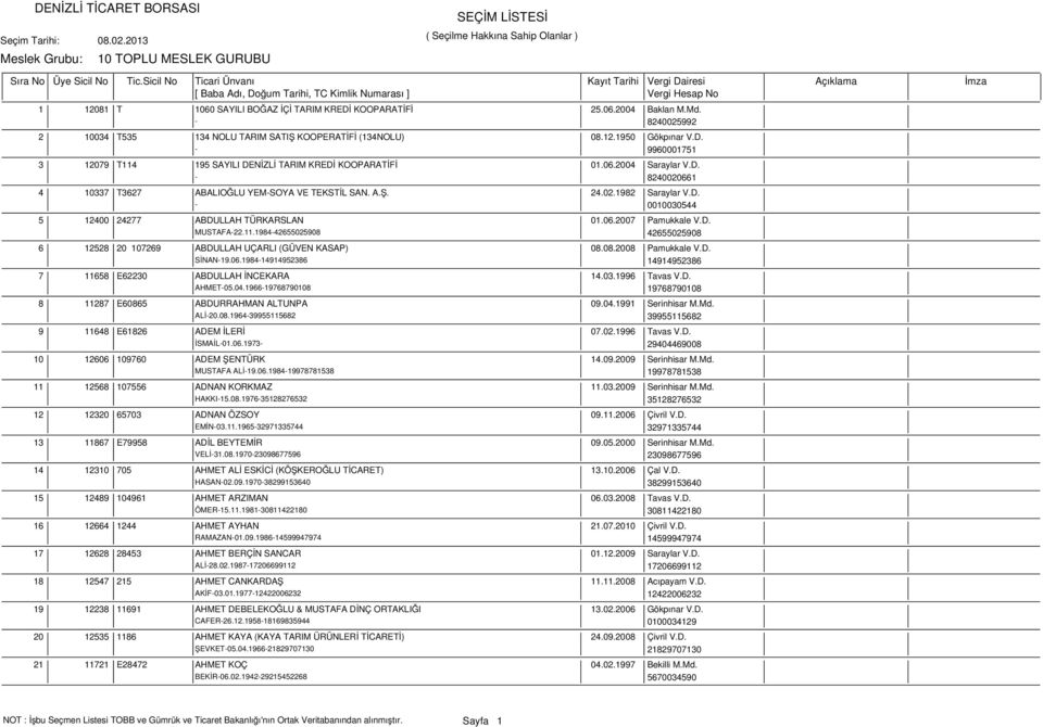 11.1984-42655025908 42655025908 6 12528 20 107269 ABDULLAH UÇARLI (GÜVEN KASAP) 08.08.2008 Pamukkale V.D. SİNAN-19.06.1984-14914952386 14914952386 7 11658 E62230 ABDULLAH İNCEKARA 14.03.1996 Tavas V.