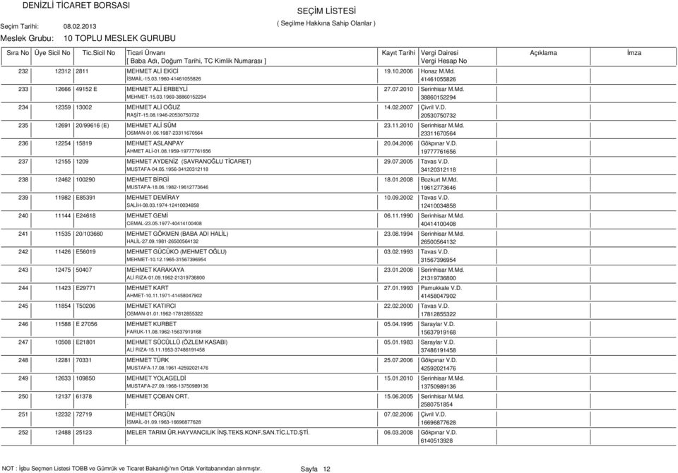 1987-23311670564 23311670564 236 12254 15819 MEHMET ASLANPAY 20.04.2006 Gökpınar V.D. AHMET ALİ-01.08.1959-19777761656 19777761656 237 12155 1209 MEHMET AYDENİZ (SAVRANOĞLU TİCARET) 29.07.