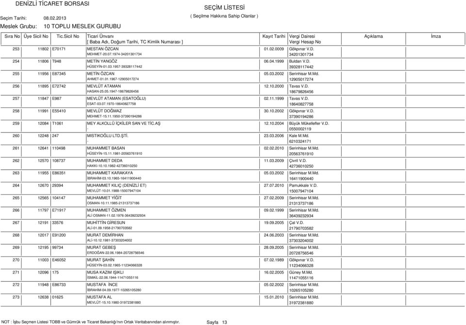 11.1999 Tavas V.D. ESAT-03.07.1970-18640827758 18640827758 258 11991 E55410 MEVLÜT DOĞMAZ 30.10.2002 Gökpınar V.D. MEHMET-15.11.1950-37390194286 37390194286 259 12084 T1061 MEY ALKOLLÜ İÇKİLER SAN VE TİC.