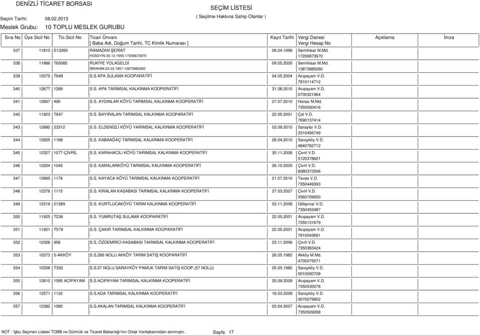 S. AYDINLAR KÖYÜ TARIMSAL KALKINMA KOOPERATİFİ 27.07.2010 Honaz M.Md. - 7350500416 342 11923 T647 S.S. BAYIRALAN TARIMSAL KALKINMA KOOPARATİFİ 22.05.2001 Çal V.D. - 7690137414 343 12680 23312 S.S. ELDENİZLİ KÖYÜ YARIMSAL KALKINMA KOOPERATİFİ 03.